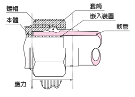 快速密封系列 嵌入裝置型（不鏽鋼規格）連結器（公制尺寸） 機構