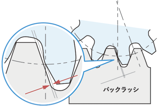 バックラッシの発生原理