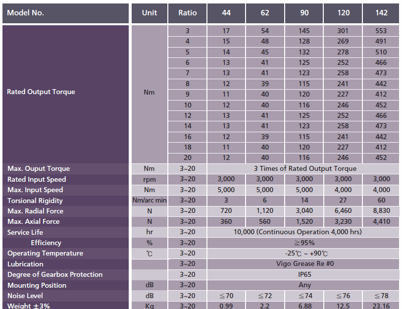 PBL-H 감속기 1단 SPEC.