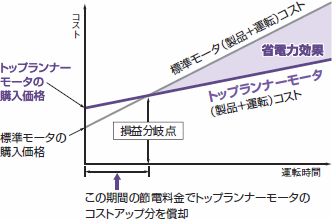 コスト比較