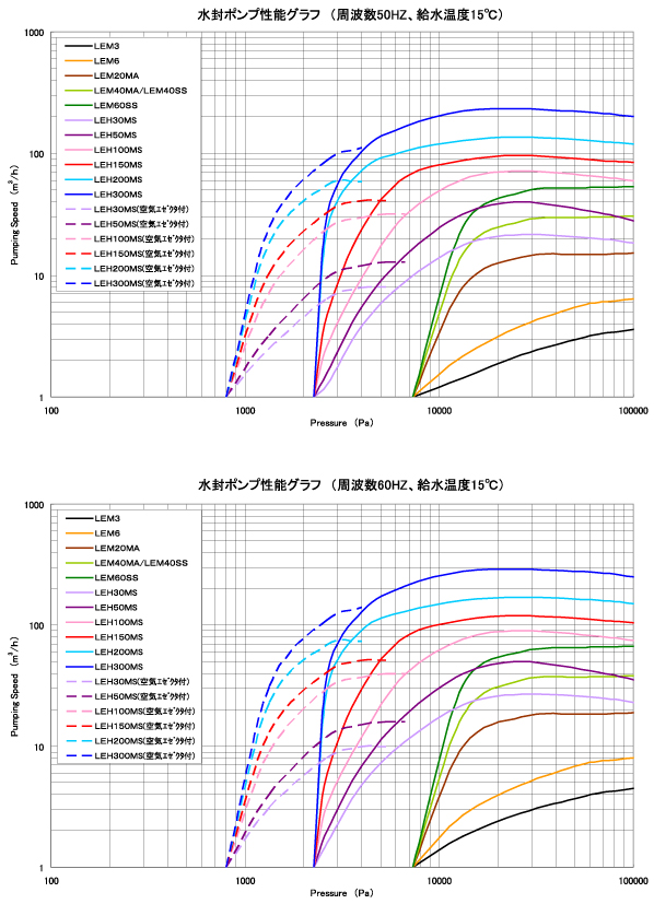 LEH/LEM シリーズ 排気速度曲線