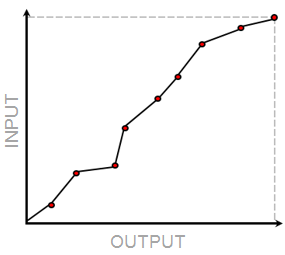 Signal Characterization