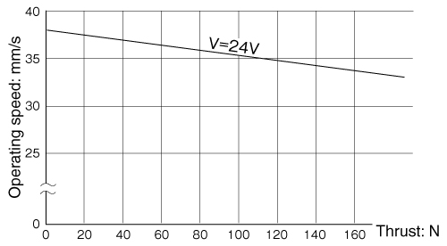 Load Characteristics