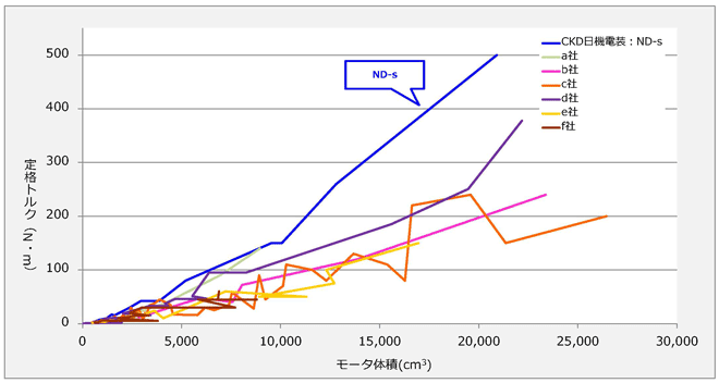 トルク密度比較グラフ