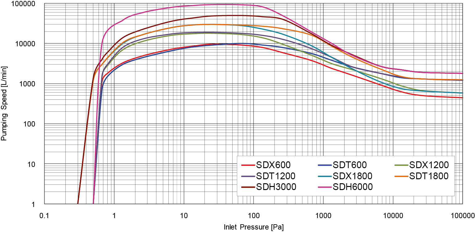 S-P Curve