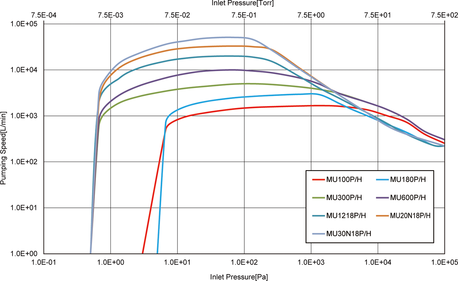 S-P Curve