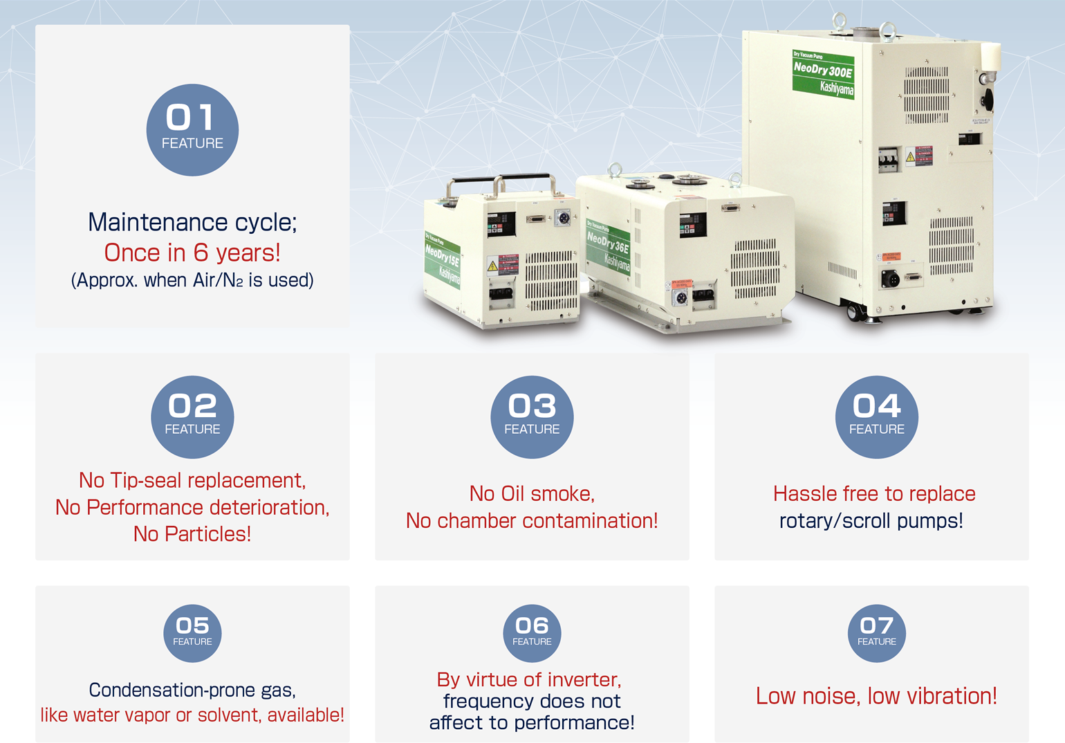 Maintenance cycle; Once in 3 years!(Approx. when Air/N2 is used) No Tip-seal replacement, No Performance deterioration, No Particles! No Oil smoke, No chamber contamination! Hassle free to replace rotary/scroll pumps! Condensation-prone gas, like water vapor or solvent, available! By virtue of inverter, frequency does not affect to performance! Low noise, low vibration!