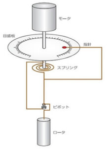 BⅡ形粘度計動作原理