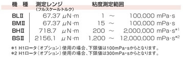 BⅡ形粘度計測定範囲