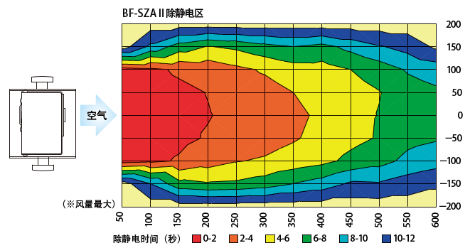 BF-SZAⅡ 除静电区域