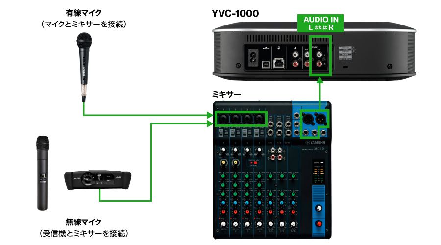 外部マイク利用数が３本以上の接続イメージ図